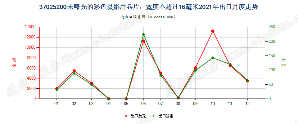 37025200未曝光的彩色摄影用卷片，宽度不超过16毫米出口2021年月度走势图