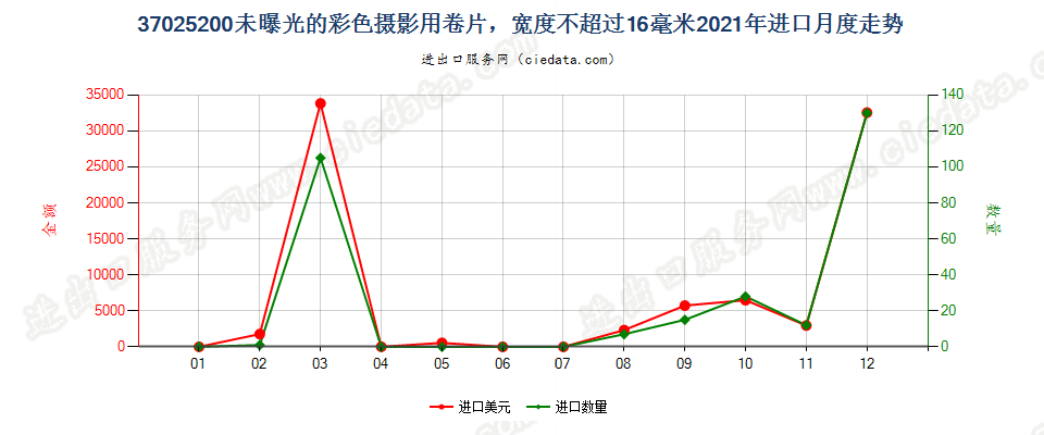 37025200未曝光的彩色摄影用卷片，宽度不超过16毫米进口2021年月度走势图