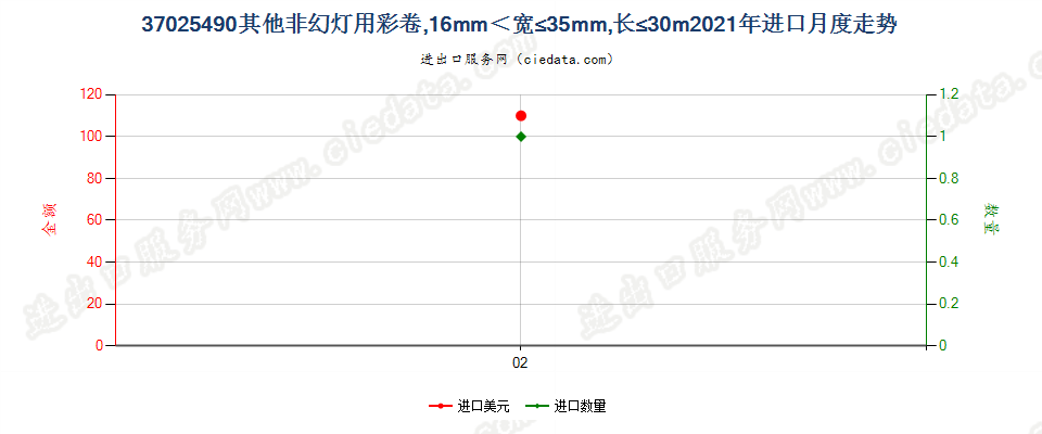 37025490其他非幻灯用彩卷，16mm＜宽≤35mm，长≤30m进口2021年月度走势图