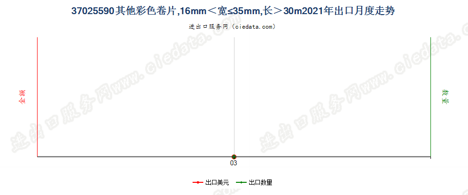 37025590其他彩色卷片，16mm＜宽≤35mm，长＞30m出口2021年月度走势图