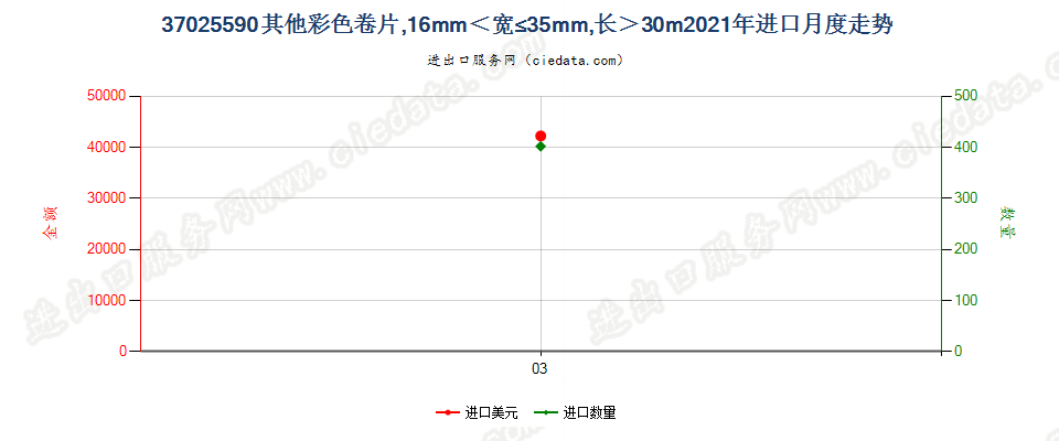 37025590其他彩色卷片，16mm＜宽≤35mm，长＞30m进口2021年月度走势图