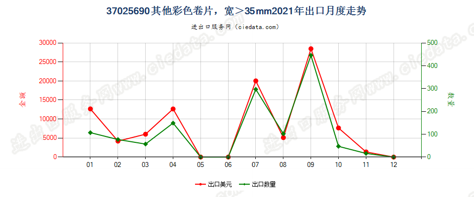 37025690其他彩色卷片，宽＞35mm出口2021年月度走势图