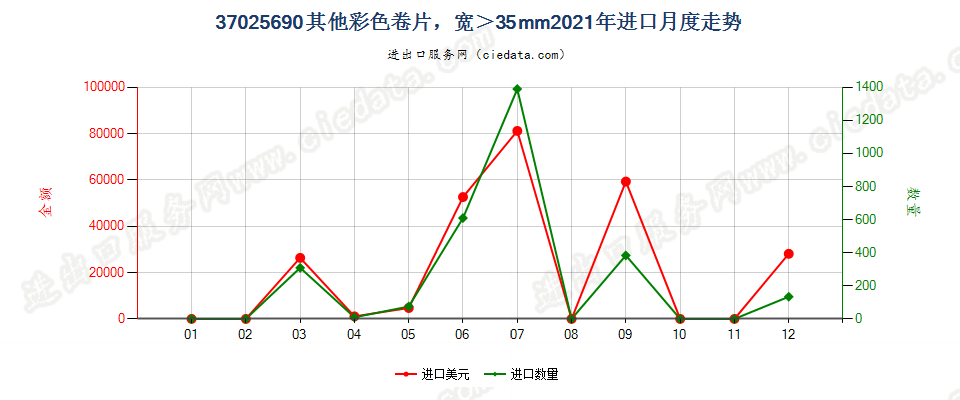 37025690其他彩色卷片，宽＞35mm进口2021年月度走势图