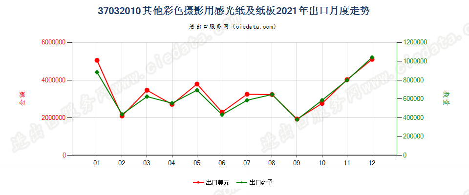 37032010其他彩色摄影用感光纸及纸板出口2021年月度走势图