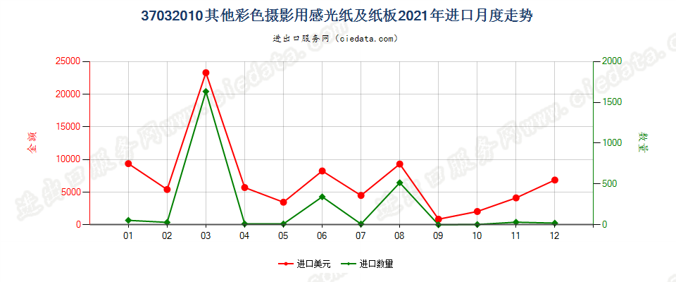 37032010其他彩色摄影用感光纸及纸板进口2021年月度走势图