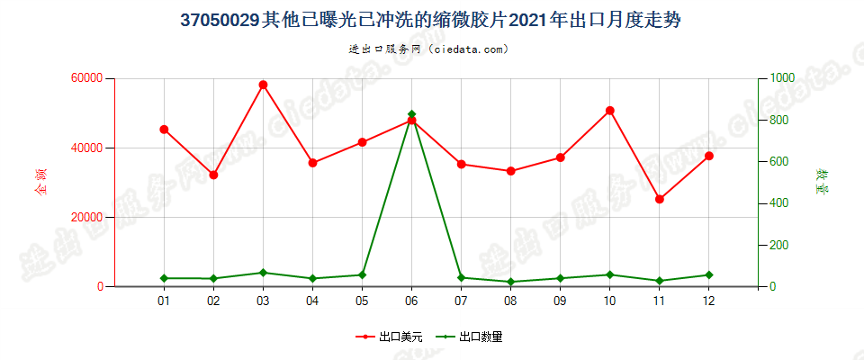 37050029其他已曝光已冲洗的缩微胶片出口2021年月度走势图