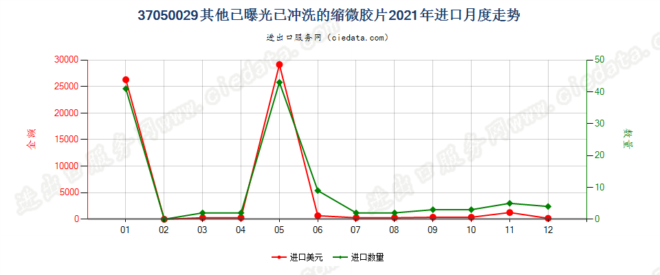 37050029其他已曝光已冲洗的缩微胶片进口2021年月度走势图