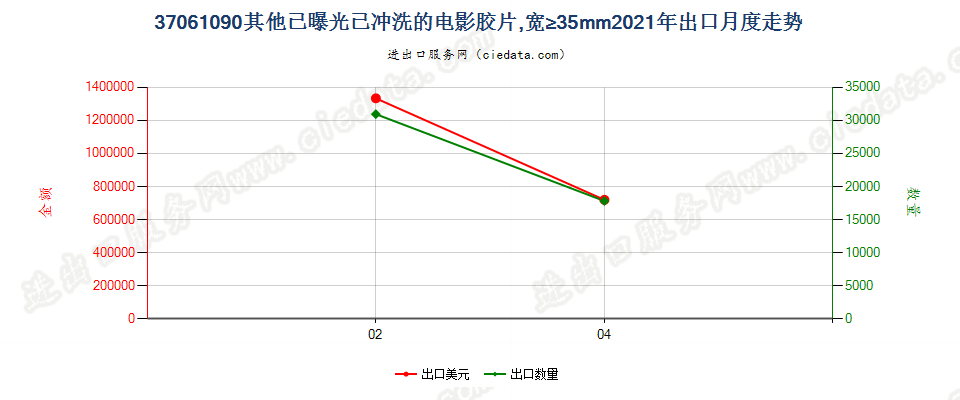 37061090其他已曝光已冲洗的电影胶片，宽≥35mm出口2021年月度走势图