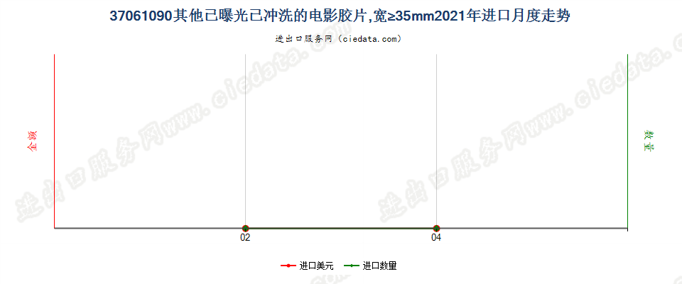 37061090其他已曝光已冲洗的电影胶片，宽≥35mm进口2021年月度走势图