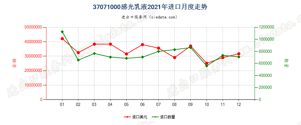 37071000感光乳液进口2021年月度走势图