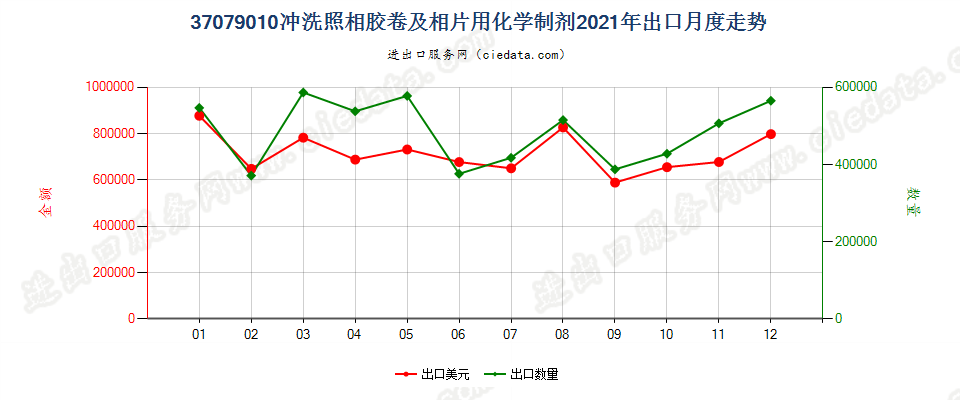 37079010冲洗照相胶卷及相片用化学制剂出口2021年月度走势图