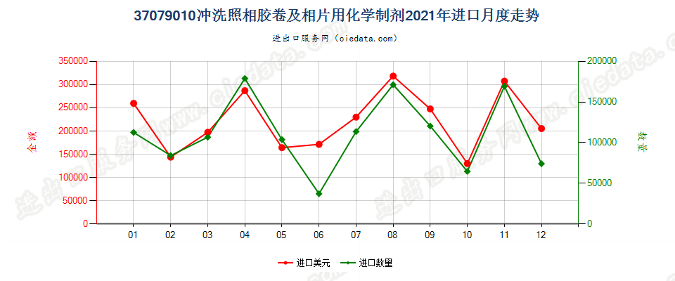 37079010冲洗照相胶卷及相片用化学制剂进口2021年月度走势图