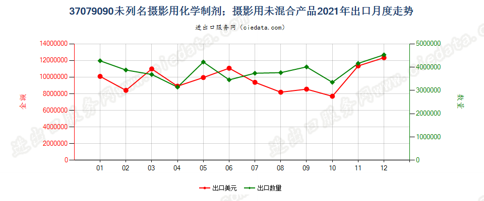 37079090未列名摄影用化学制剂；摄影用未混合产品出口2021年月度走势图