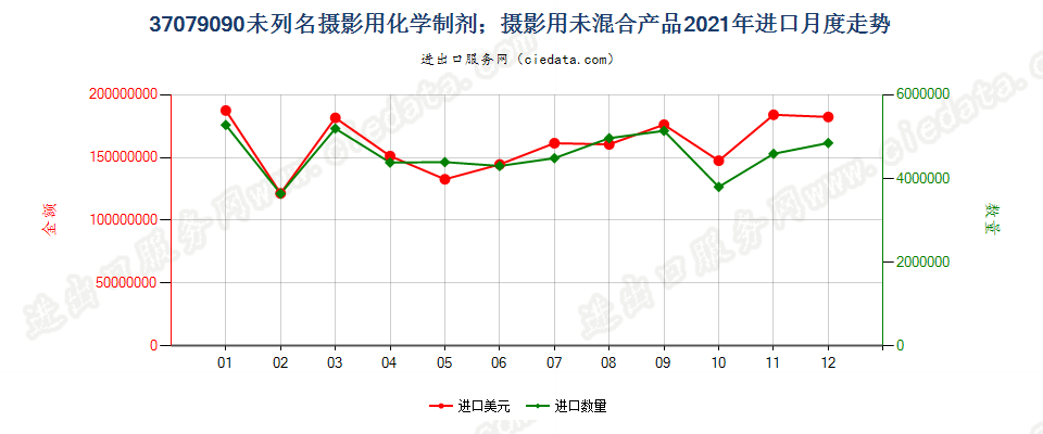 37079090未列名摄影用化学制剂；摄影用未混合产品进口2021年月度走势图