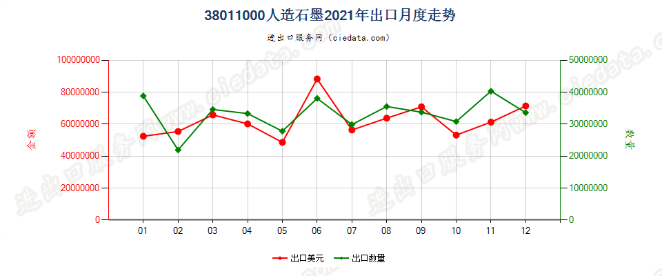 38011000人造石墨出口2021年月度走势图