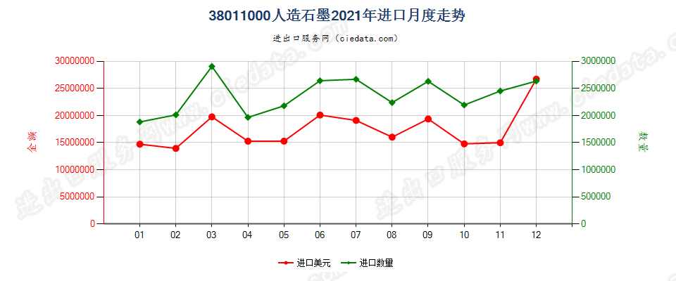 38011000人造石墨进口2021年月度走势图