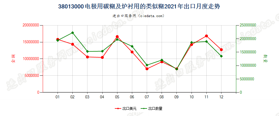 38013000电极用碳糊及炉衬用的类似糊出口2021年月度走势图