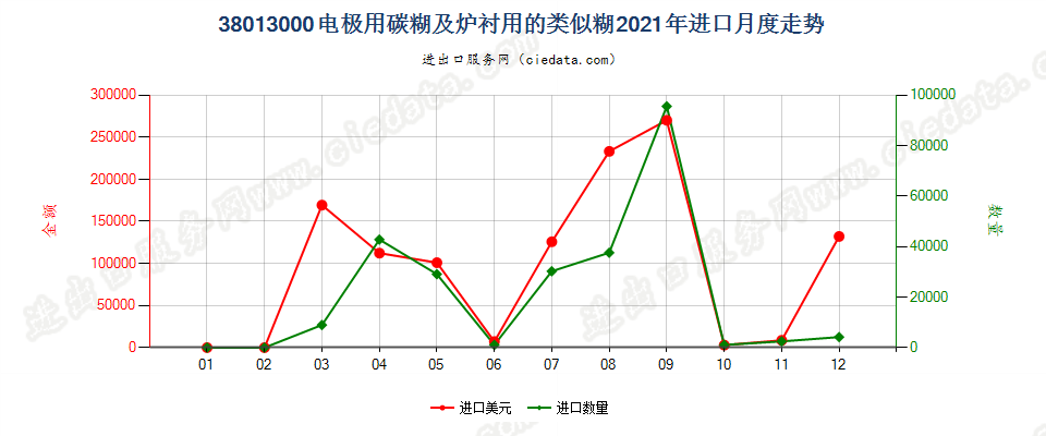 38013000电极用碳糊及炉衬用的类似糊进口2021年月度走势图