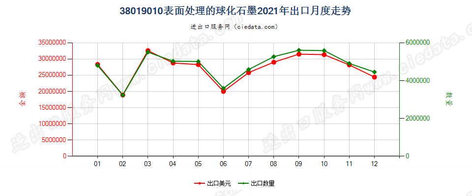 38019010表面处理的球化石墨出口2021年月度走势图