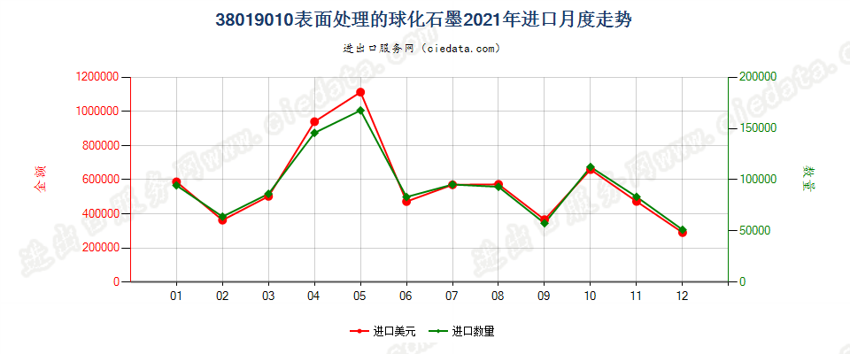 38019010表面处理的球化石墨进口2021年月度走势图