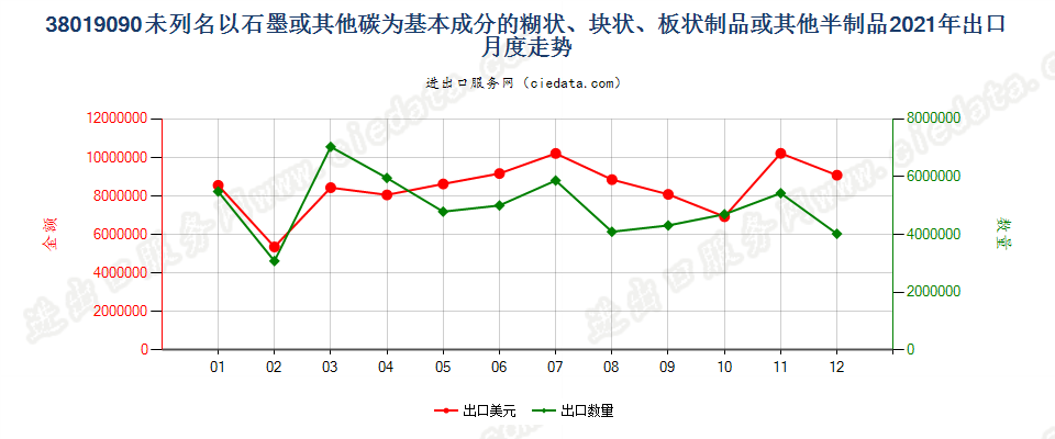 38019090未列名以石墨或其他碳为基本成分的糊状、块状、板状制品或其他半制品出口2021年月度走势图