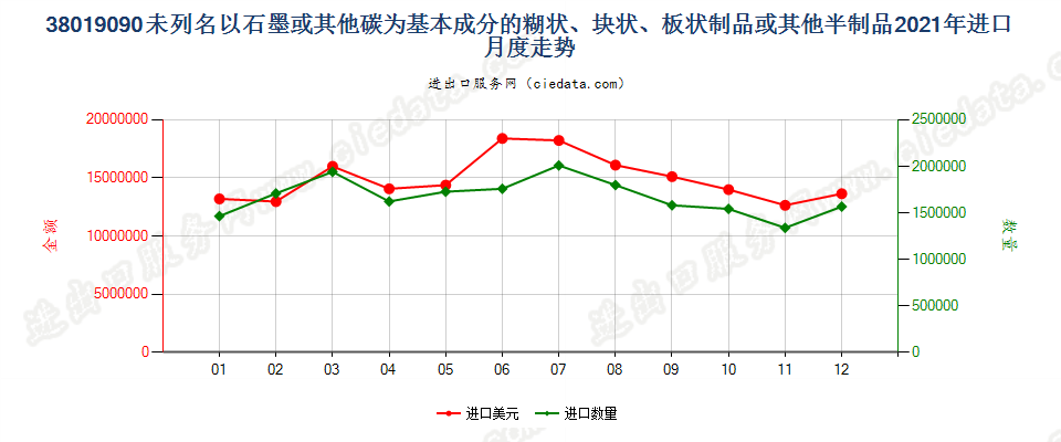 38019090未列名以石墨或其他碳为基本成分的糊状、块状、板状制品或其他半制品进口2021年月度走势图