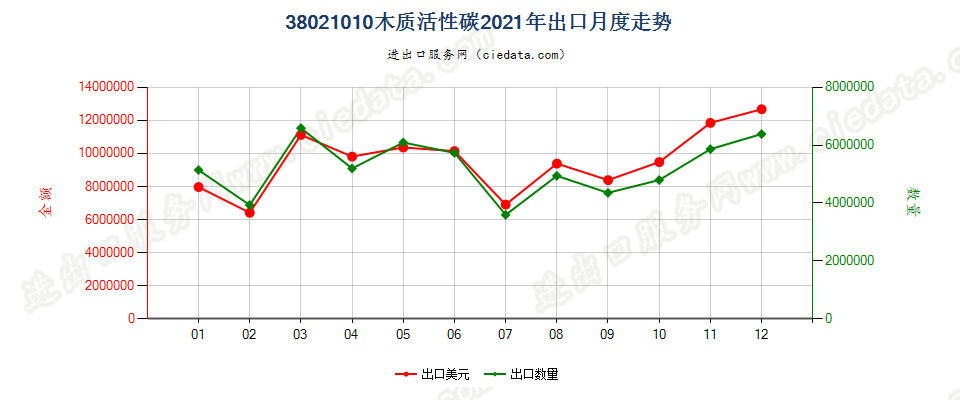 38021010木质活性碳出口2021年月度走势图