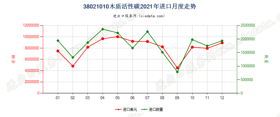 38021010木质活性碳进口2021年月度走势图