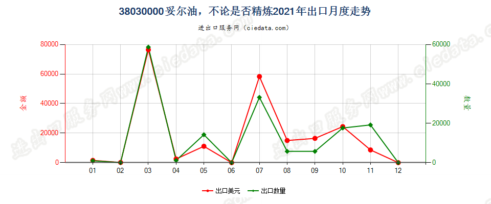 38030000妥尔油，不论是否精炼出口2021年月度走势图