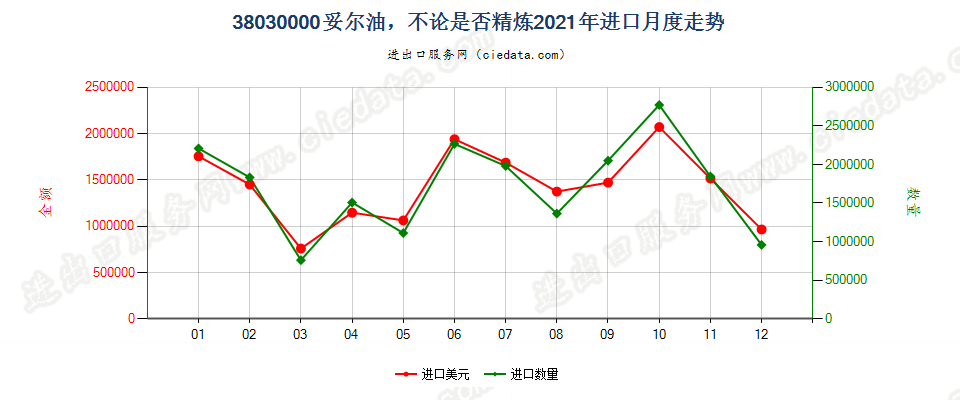 38030000妥尔油，不论是否精炼进口2021年月度走势图