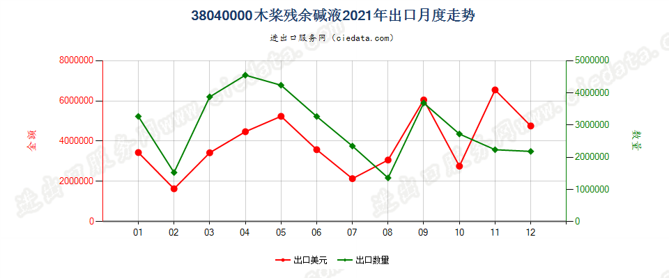 38040000木桨残余碱液出口2021年月度走势图