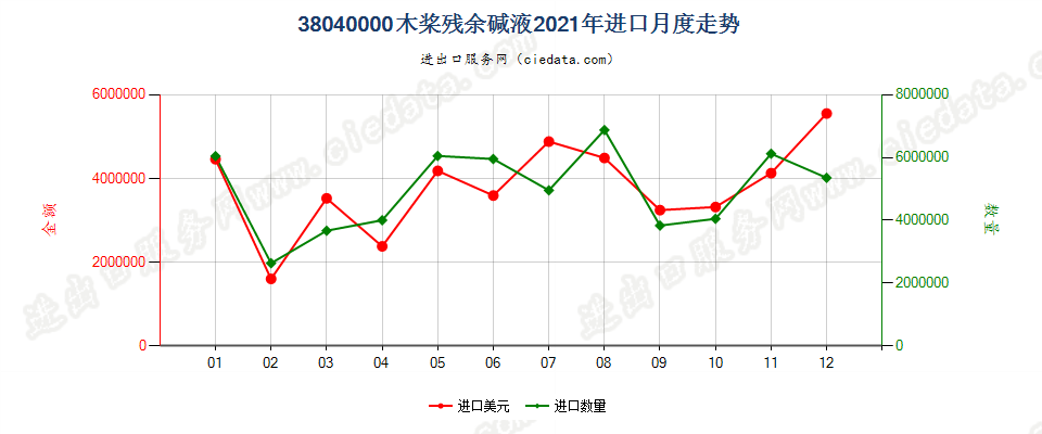 38040000木桨残余碱液进口2021年月度走势图