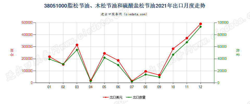 38051000脂松节油、木松节油和硫酸盐松节油出口2021年月度走势图