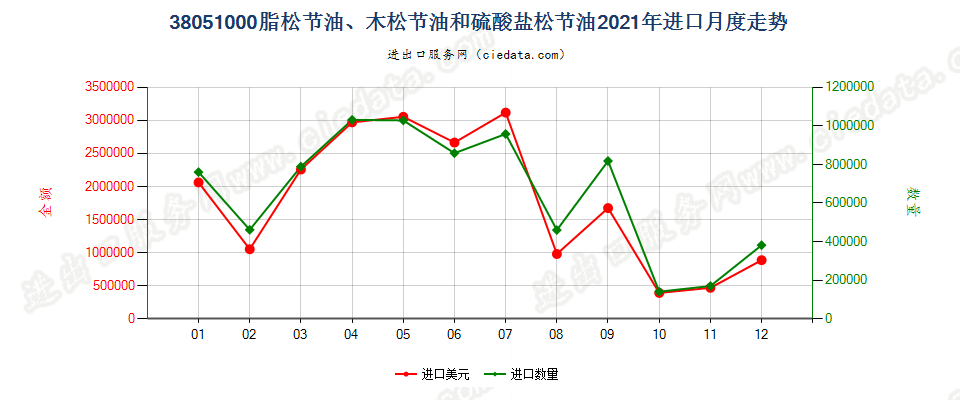 38051000脂松节油、木松节油和硫酸盐松节油进口2021年月度走势图