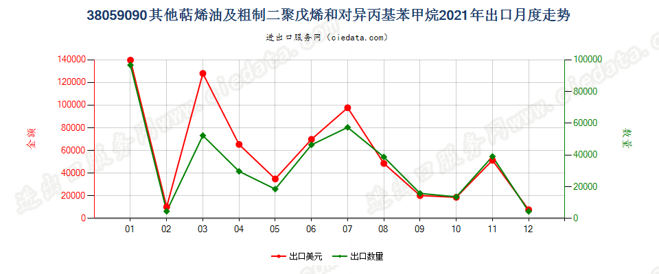 38059090其他萜烯油及粗制二聚戊烯和对异丙基苯甲烷出口2021年月度走势图