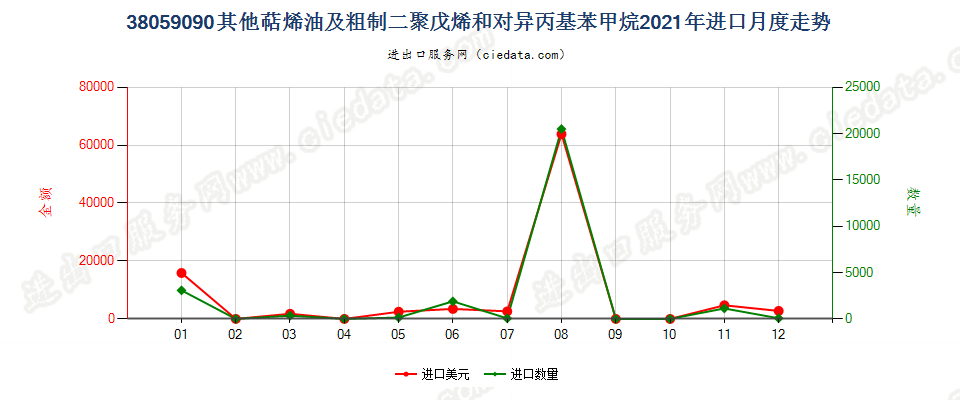 38059090其他萜烯油及粗制二聚戊烯和对异丙基苯甲烷进口2021年月度走势图