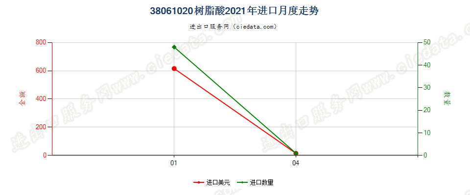 38061020树脂酸进口2021年月度走势图