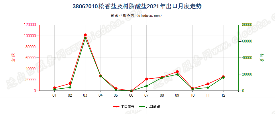 38062010松香盐及树脂酸盐出口2021年月度走势图