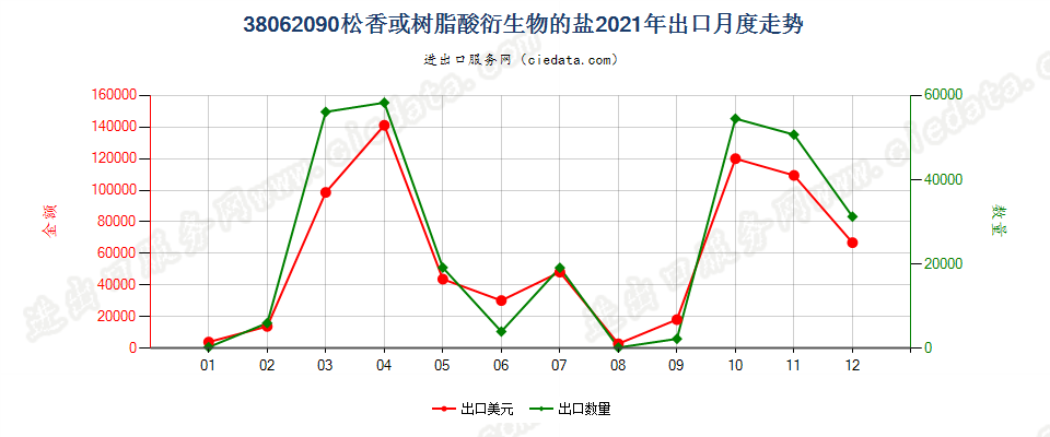 38062090松香或树脂酸衍生物的盐出口2021年月度走势图