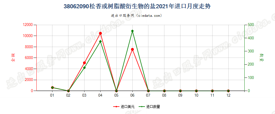 38062090松香或树脂酸衍生物的盐进口2021年月度走势图