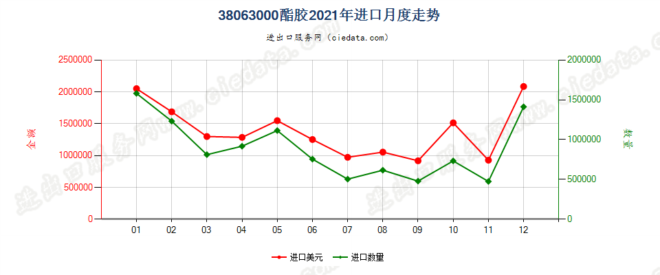 38063000酯胶进口2021年月度走势图