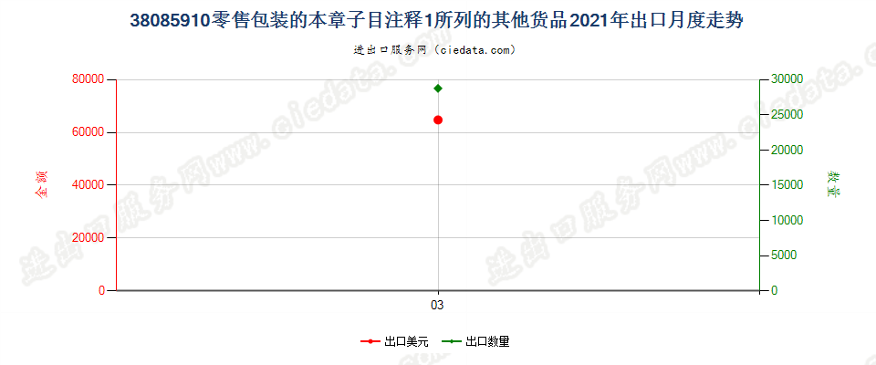 38085910(2022STOP)零售包装的本章子目注释1所列的其他货品出口2021年月度走势图