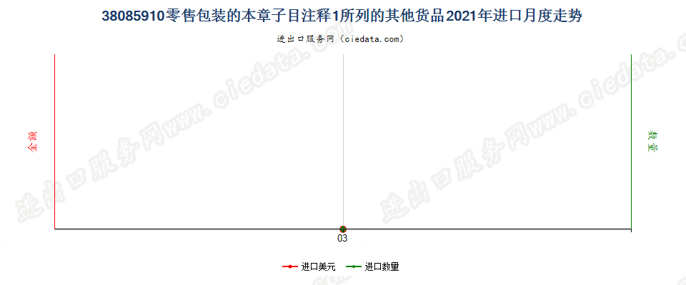 38085910(2022STOP)零售包装的本章子目注释1所列的其他货品进口2021年月度走势图