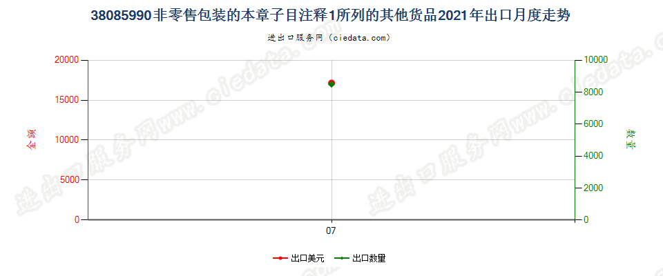 38085990非零售包装的本章子目注释1所列的其他货品出口2021年月度走势图