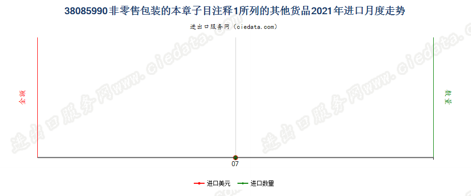 38085990非零售包装的本章子目注释1所列的其他货品进口2021年月度走势图