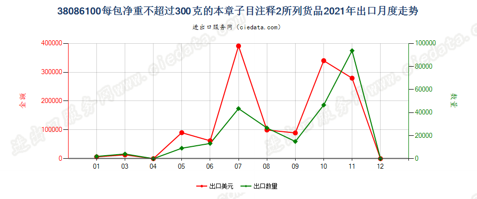 38086100每包净重不超过300克的本章子目注释2所列货品出口2021年月度走势图