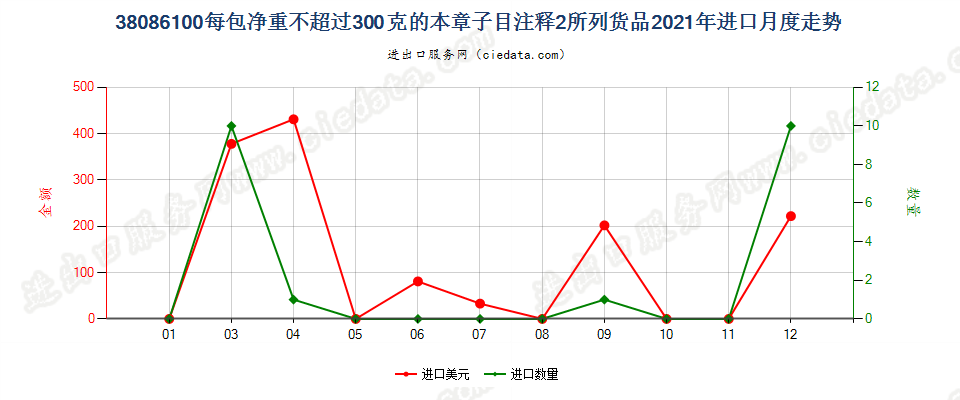 38086100每包净重不超过300克的本章子目注释2所列货品进口2021年月度走势图