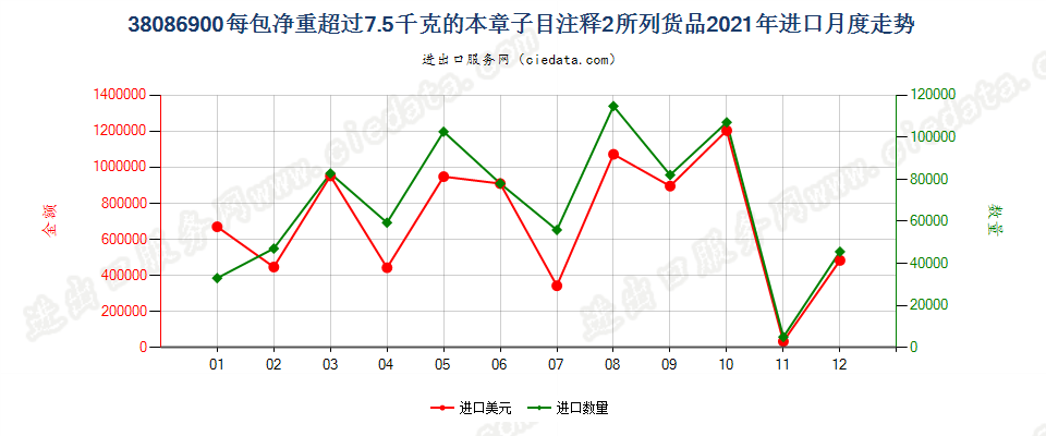 38086900每包净重超过7.5千克的本章子目注释2所列货品进口2021年月度走势图