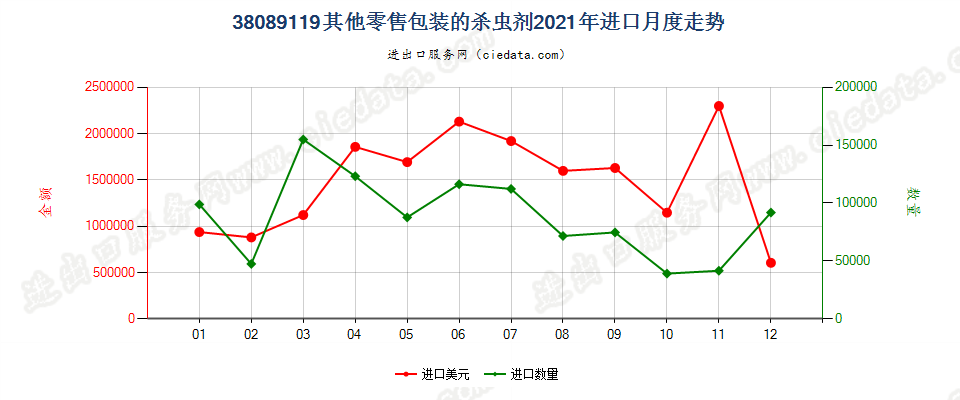 38089119其他零售包装的杀虫剂进口2021年月度走势图