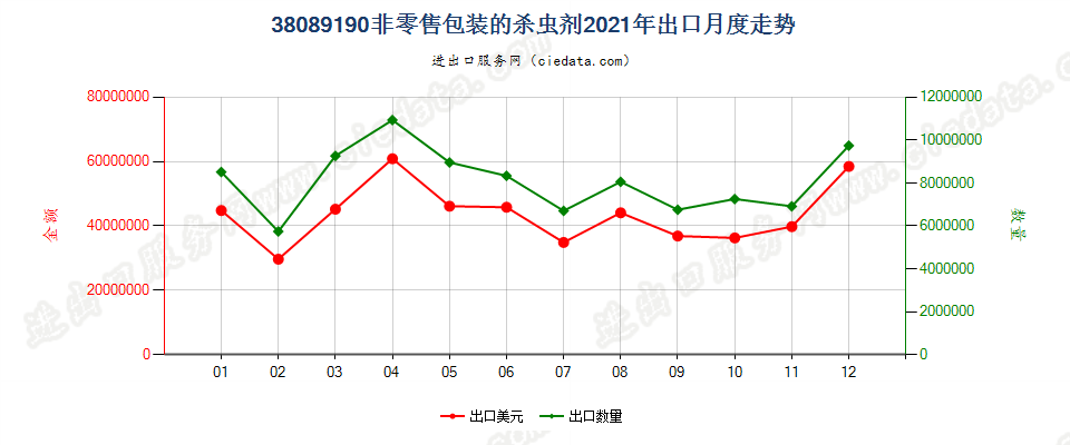 38089190非零售包装的杀虫剂出口2021年月度走势图